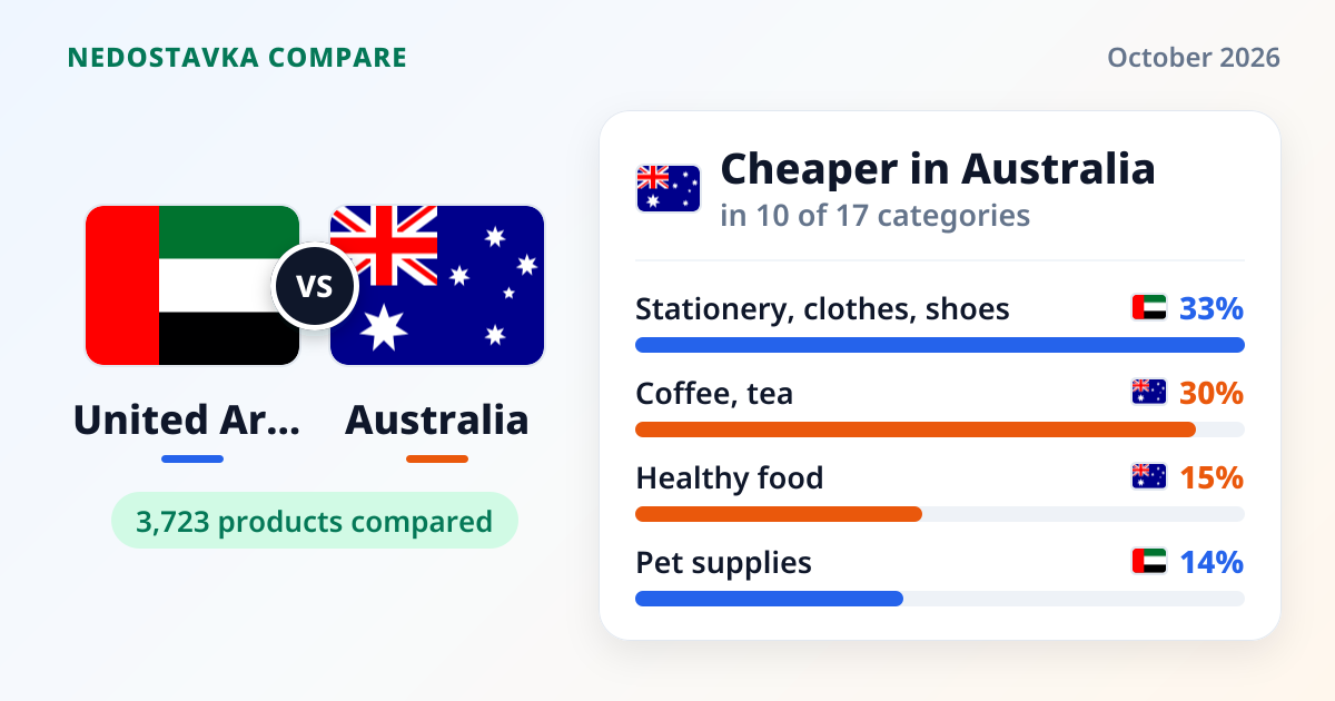 United Arab Emirates vs Australia: Grocery Price Comparison 2026