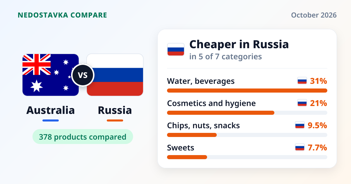 Australia vs Russia: Grocery Price Comparison 2026