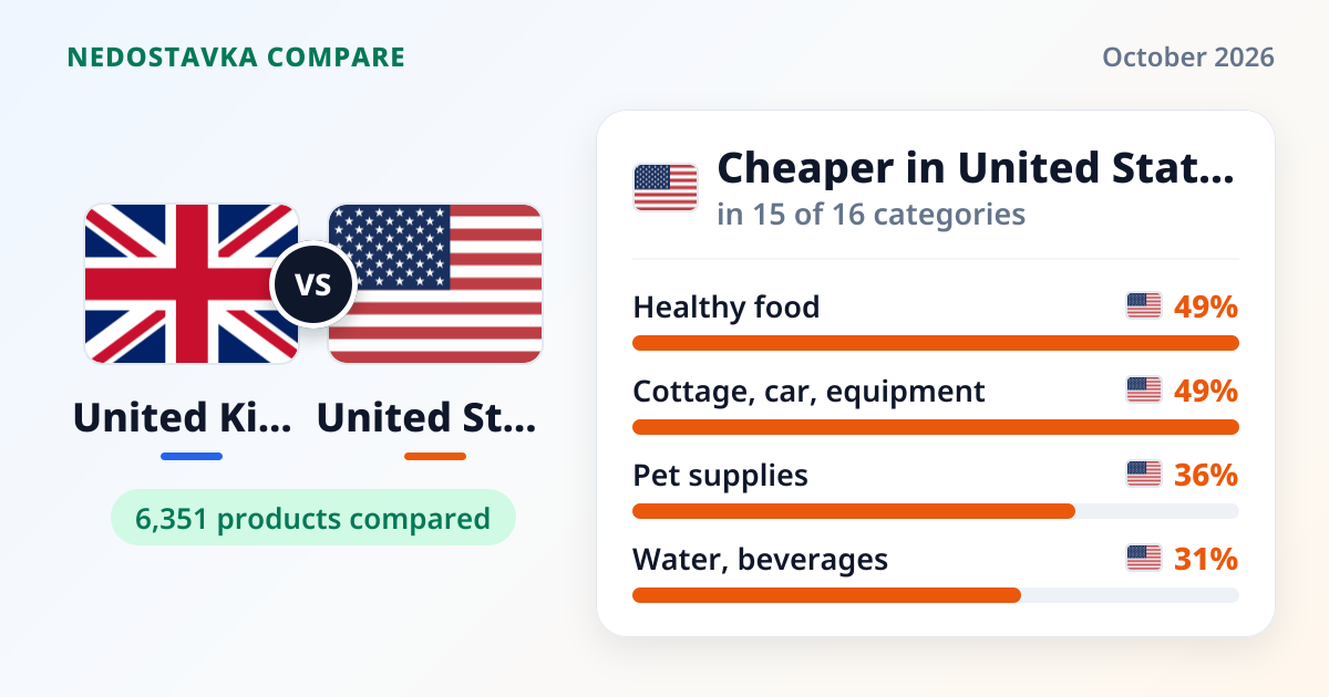 United Kingdom vs United States: Grocery Price Comparison 2026