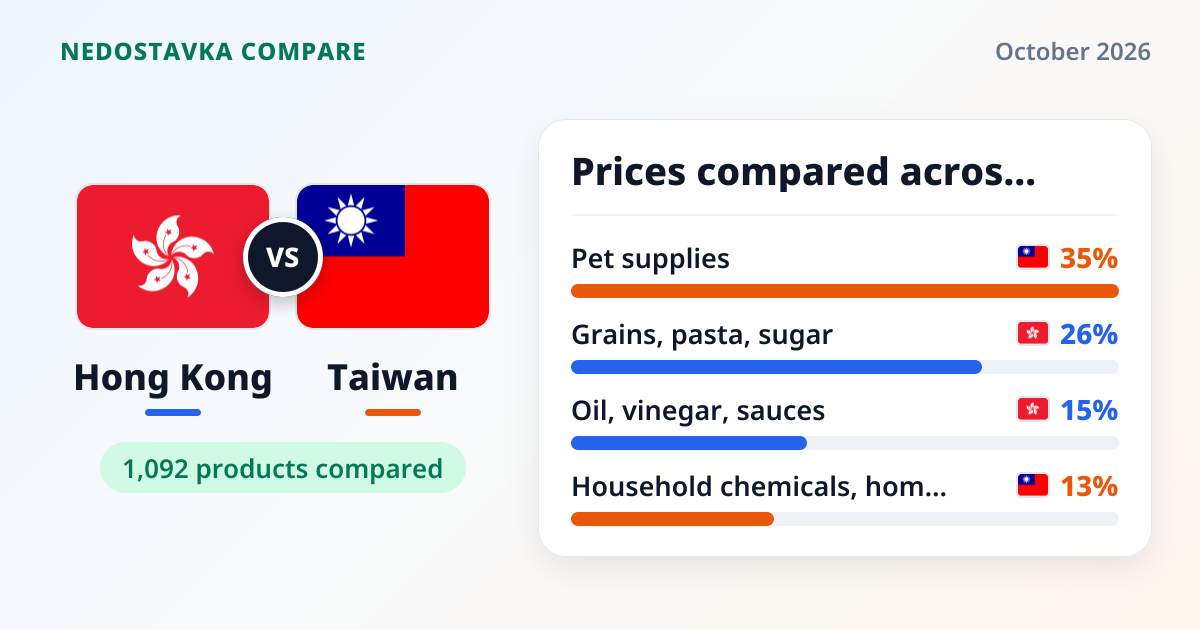 Hong Kong vs Taiwan: Grocery Price Comparison 2026