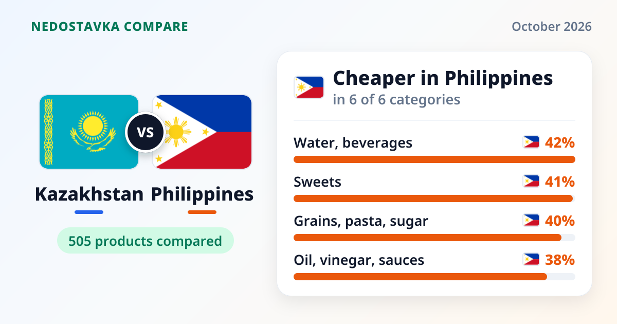 Kazakhstan vs Philippines: Grocery Price Comparison 2026
