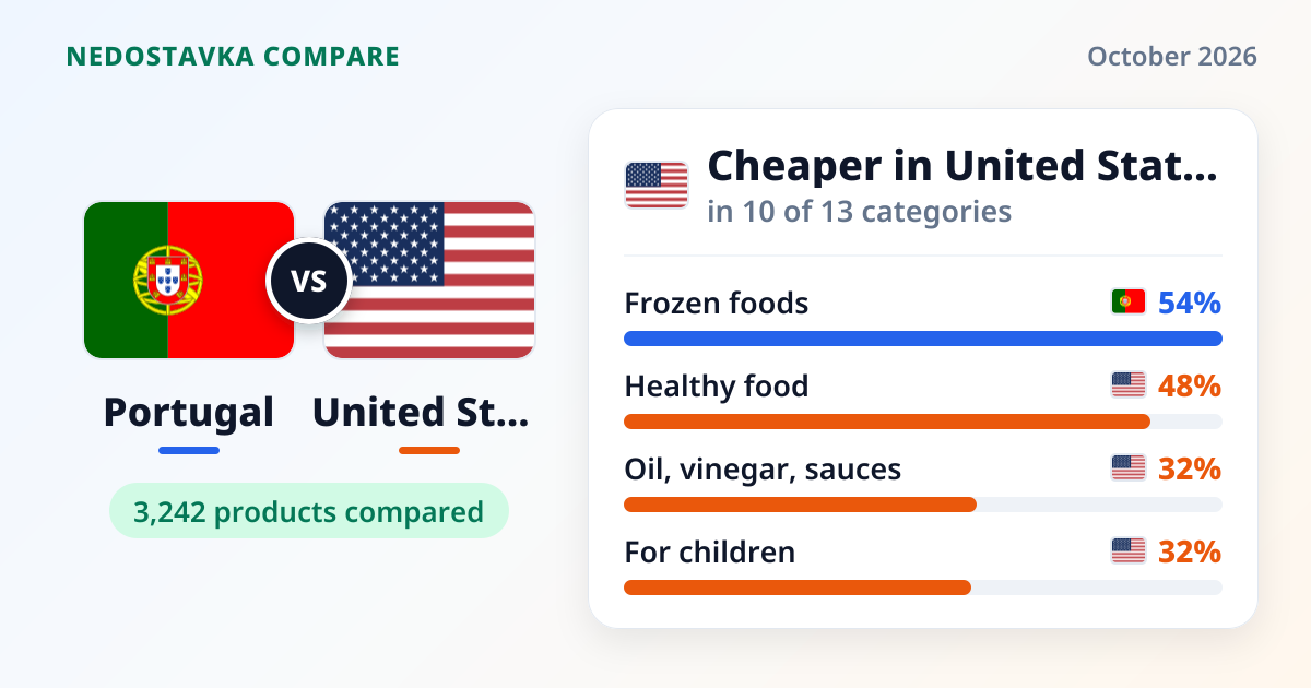 Portugal vs United States: Grocery Price Comparison 2026